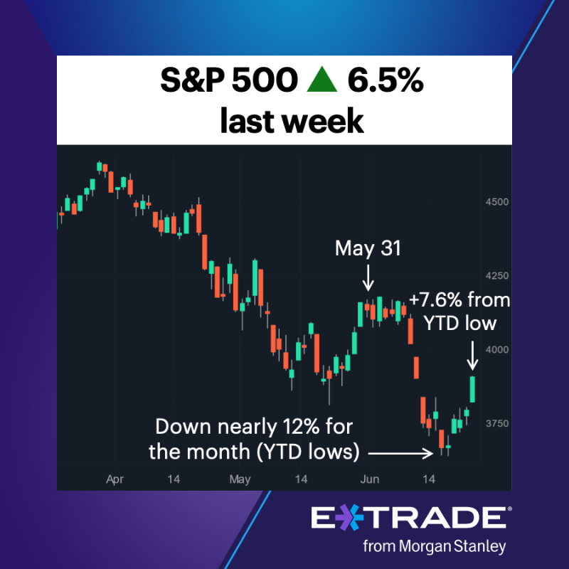 etrade's tweet photo. #ActiveTrader: Find out what the market has done after moves like the one it made last week.
