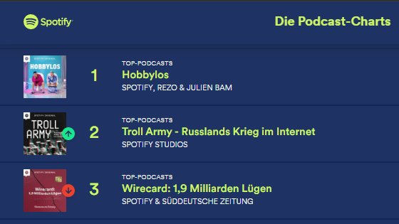 🚨 Wow, Platz 2 für "Troll Army - Russlands Krieg im Internet"! Cudos <a href="/AlexBronsky/">Dennis Kogel</a> @klubkrause <a href="/anna_loll/">Anna Loll</a> und natürlich <a href="/janawuttke/">Jana Wuttke</a>! Und morgen kommt die dritte Folge. Falls ihr es noch nicht tut: Folgt der Staffel und aktiviert die Glocke! Es lohnt sich.

open.spotify.com/show/3KHPkg0L7…