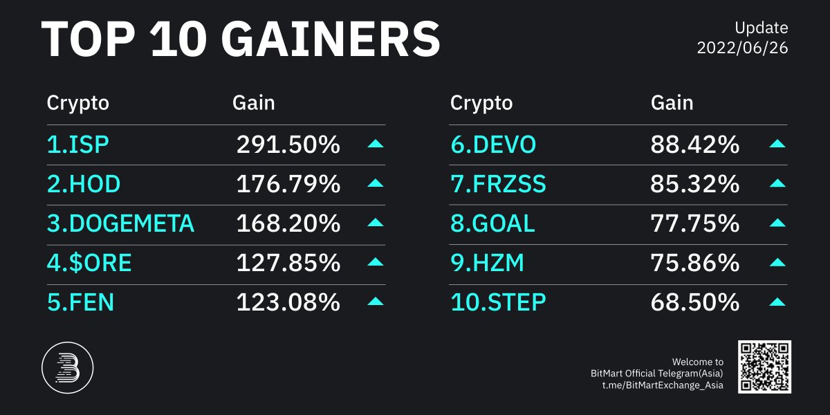 BitMartResearch's tweet image. Daily Top 10 Gainers on #BitMart 🔥

🥇 $ISP+291.50% @ispolink
🥈 $HOD+176.79% @hodooi
🥉 #DOGEMETA+168.20% @dogemeta_coin 

Followed by $ORE $FEN $DEVO $FRZSS $GOAL $HZM $STEP
🔜Trade:datasink.bitmart.site/t/j
#Bitcoin #PublicChain #GameFi #DeFi #memecoin