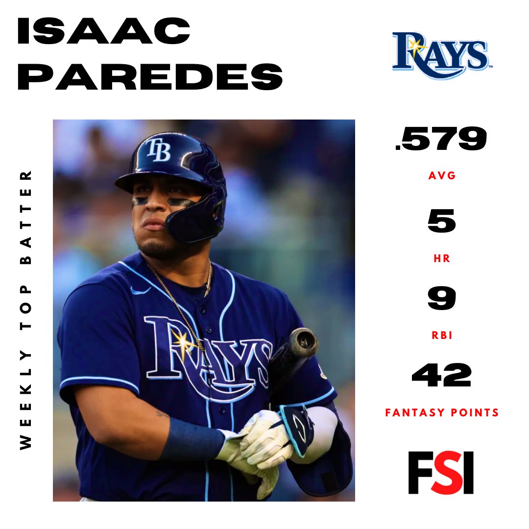 TopShelfAction's tweet photo. ⚾️MLB Top Batter &amp; Pitcher of Last Week⚾️

Rays INF Isaac Paredes
White Sox P Dylan Cease

#FantasyInsight #FantasyBaseball https://t.co/bBch0b20BG