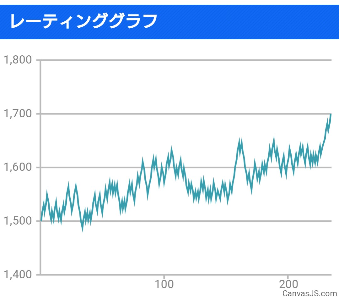 対戦回数めっちゃブサイクだけど、それでも初めての1700いけた！

お礼言いたい人がいっぱいいる！

いろんな言いたいこともいっぱいあるけど、とりあえずめちゃくちゃ嬉しいです！！