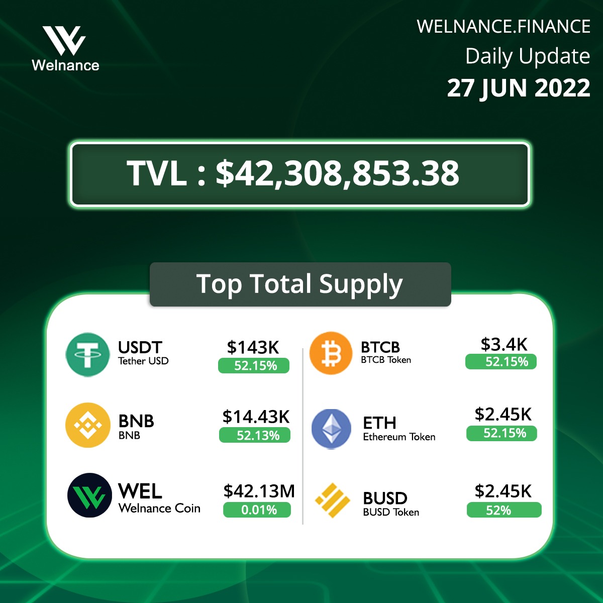 WelnanceWorld's tweet photo. TVL &amp; Total Supply 💰💰
Update 27/6/2022!

Learn  more, please visit: 
https://t.co/98peY37h0X 

#Welnance #DeFi https://t.co/hfjz0vz2hE