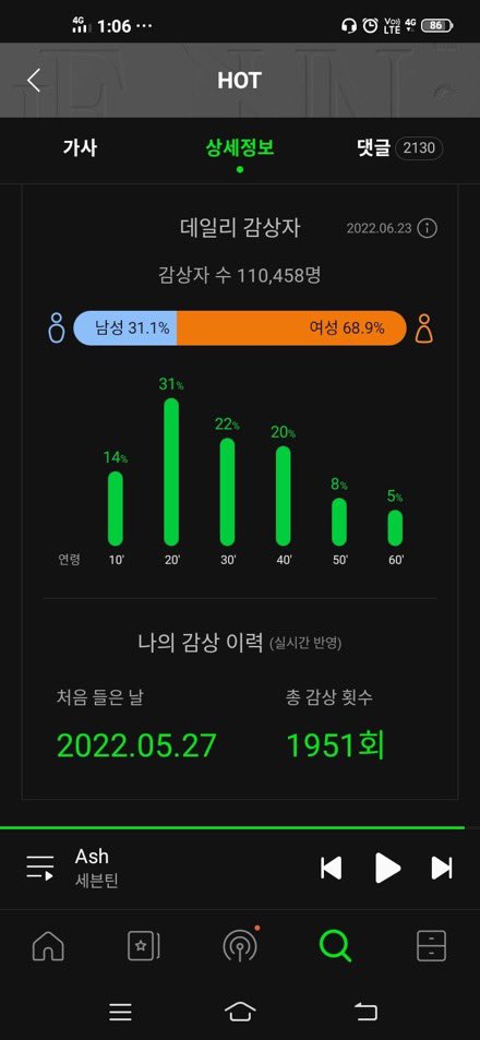 NekoNyanNie's tweet photo. One month has passed and our Melon stream passes has ended
Thank you #HOTdarlingdigitalteam for working hard streaming on Melon
Part 1: Streams they did in a month by @majaajunice @Stephie_peter @jeonghanyaya17 @AshleyDayrit2 @sebongsCaratDan
@Pledis_17 #세븐틴 #FacetheSun https://t.co/kmomKesXV7