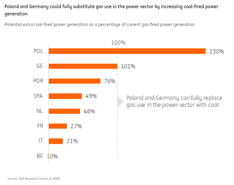 agnostoxxx's tweet photo. ING estimates Germany could substitute gas use in the power sector by switching to coal https://t.co/2Wku1UPoxz