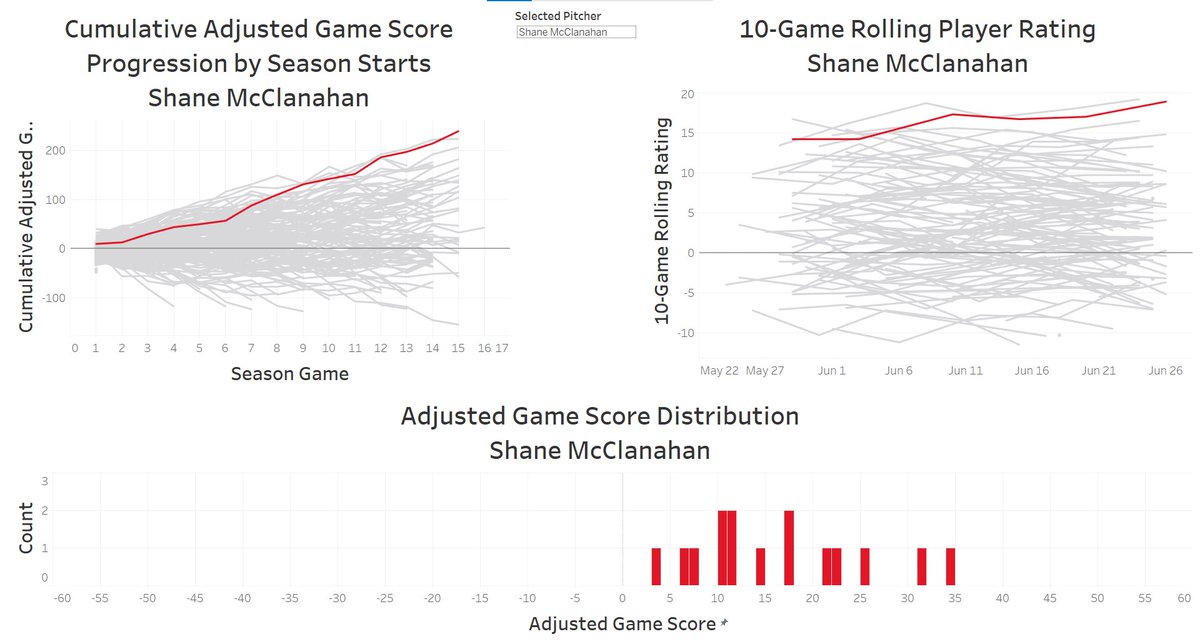 MLB_Math's tweet image. Top 2022 Adjusted Game Scores:

1. Shane McClanahan: 239
2. Sandy Alcantara: 223
3. Corbin Burnes: 206
4. Aaron Nola: 182
5. Justin Verlander: 176
6. Tony Gonsolin: 170
7. Joe Musgrove: 169
8. Alek Manoah: 166

On @SportsMathNet: sportsmathnetwork.com/mlb-math/2022-…