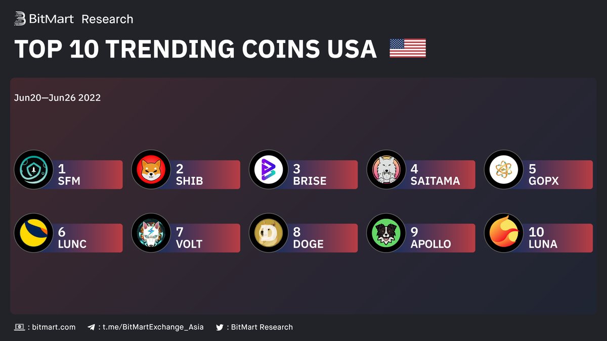 BitMartResearch's tweet image. 🇺🇸USA Top 10 Trending Coins on #BitMart 

🥇 $SFM-@safemoon
🥈 $SHIB-@Shibtoken
🥉 $BRISE-@bitgertbrise

Followed by #SAITAMA $GOPX $LUNC $VOLT $DOGE $APOLLO $LUNA
🧐Buy any?🔜datasink.bitmart.site/t/j