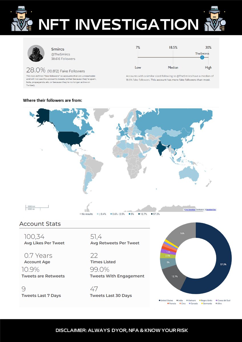 InvestigatioNft's tweet image. During the weekend we analyized @TheSmircs #NFTProjects