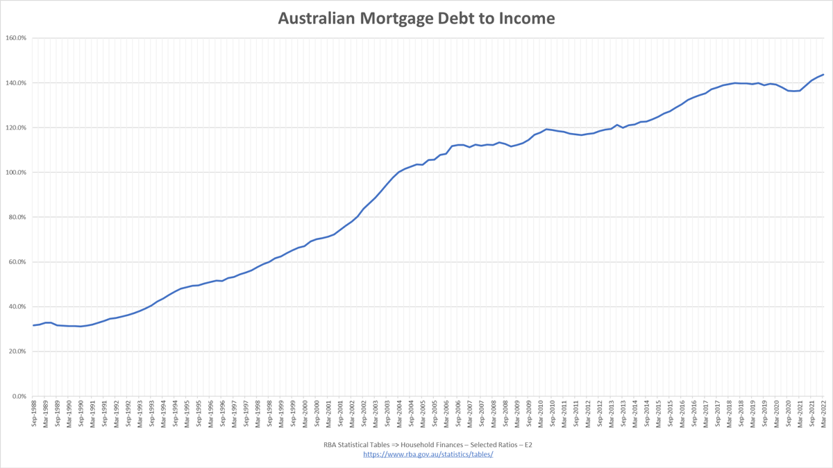 🇦🇺 Australian mortgage debt to income:
* Jan-1990: 31.3%
* Mar-2022: 143.7%

4.6x higher now

Monthly P&amp;I Repayments comparison:
* $100K @ 17.5% = $1,478 
* $460K @ 0% = 1,533

Higher debt now means 0% has higher repayments than 17.5%!

<a href="/AvidCommentator/">Tarric Brooker aka Avid Commentator 🇦🇺</a> <a href="/DFA_Analyst/">Martin North</a> @JustThink1
