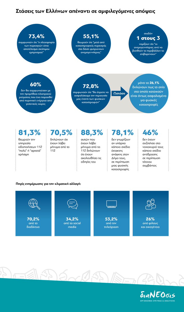 🌍 Ποιες οι απόψεις και οι στάσεις των Ελλήνων και των Ελληνίδων για την #ΚλιματικήΑλλαγή; Αντιλαμβάνονται τις συνέπειες; Ποιοι πιστεύουν ότι είναι αρμόδιοι για να λύσουν το πρόβλημα; Και τι κάνουν οι ίδιοι; Η νέα έρευνα κοινής γνώμης του @GSCP_GR δίνει κάποιες πρώτες απαντήσεις.