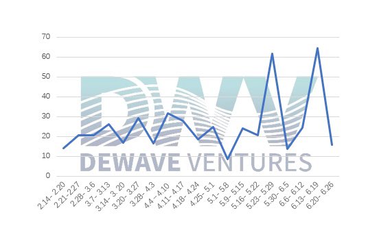 DewaveV's tweet photo. 4/4
Primary Market 
6.13-6.19, 35 global financing events with $6.426 billion disclosed. 
Last week, 27 global financing events with $1.58 billion disclosed. 

Market fluctuated dramatically, capital fund raising events decreased but single project raising kept growing. https://t.co/8N76ROkFnc