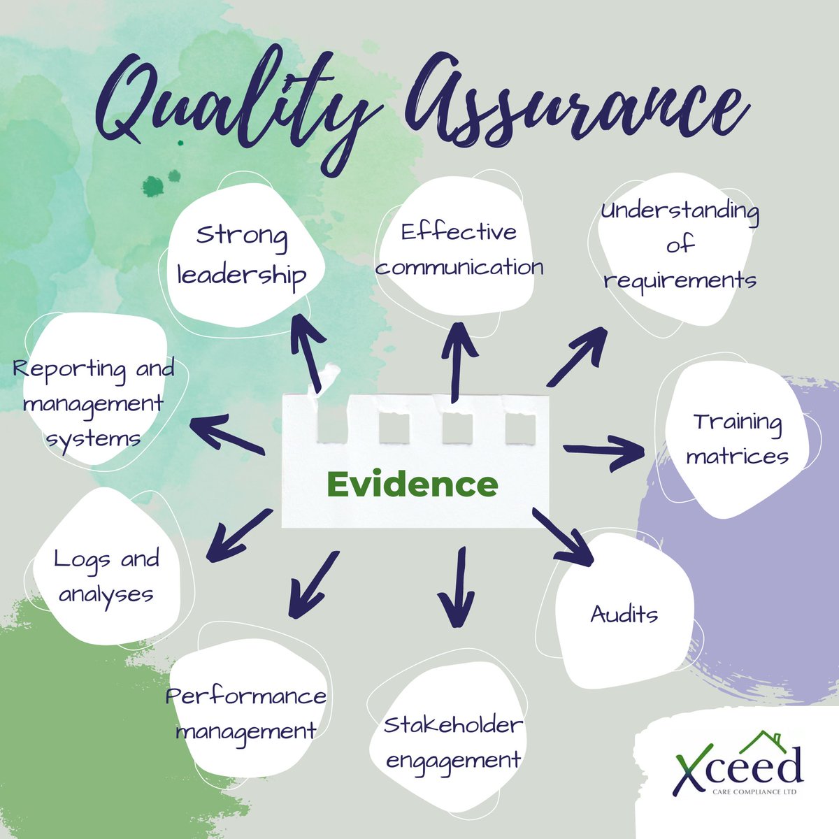 For regulated &amp; non-regulated services across the social care community, if you need any assistance developing, evidencing &amp; showcasing your approach to quality assurance, compliance &amp; driving forward service improvement, Xceed can support you with this.

xceedcarecompliance.co.uk
