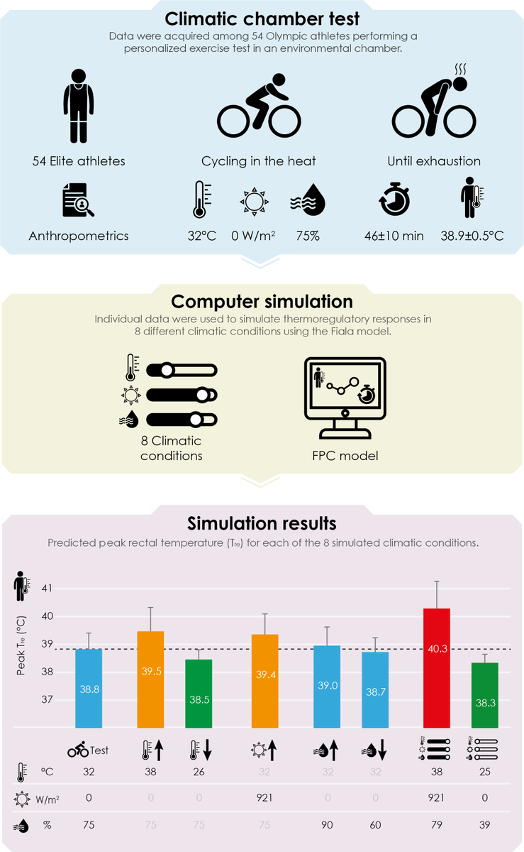 Thijs Eijsvogels (@thijseijsvogels) on Twitter photo What is the impact of different climatic conditions 🌞🫧🥵 on peak core temperature 🌡️of elite athletes exercising in the heat 🚴🚴♀️?
Read our latest paper <a href="/BMJOpenSEM/">BMJ Open Sport & Exercise Medicine</a> --> bmjopensem.bmj.com/content/8/2/e0… What is the impact of different climatic conditions 🌞🫧🥵 on peak core temperature 🌡️of elite athletes exercising in the heat 🚴🚴♀️?
Read our latest paper <a href="/BMJOpenSEM/">BMJ Open Sport & Exercise Medicine</a> --> bmjopensem.bmj.com/content/8/2/e0…