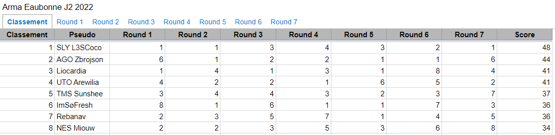 Très content de réussir à finir 5ème de la LAN d'Eaubonne après un résultat décevant lors de la 1ère édition ! On va essayer de confirmer ce bon début de set dans les prochains événements à venir maintenant :)