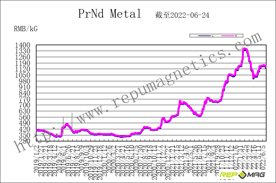 Frank_Repumag's tweet photo. Repumag weekly trend report on NdFeB raw materials https://t.co/GdZb7ipkT9