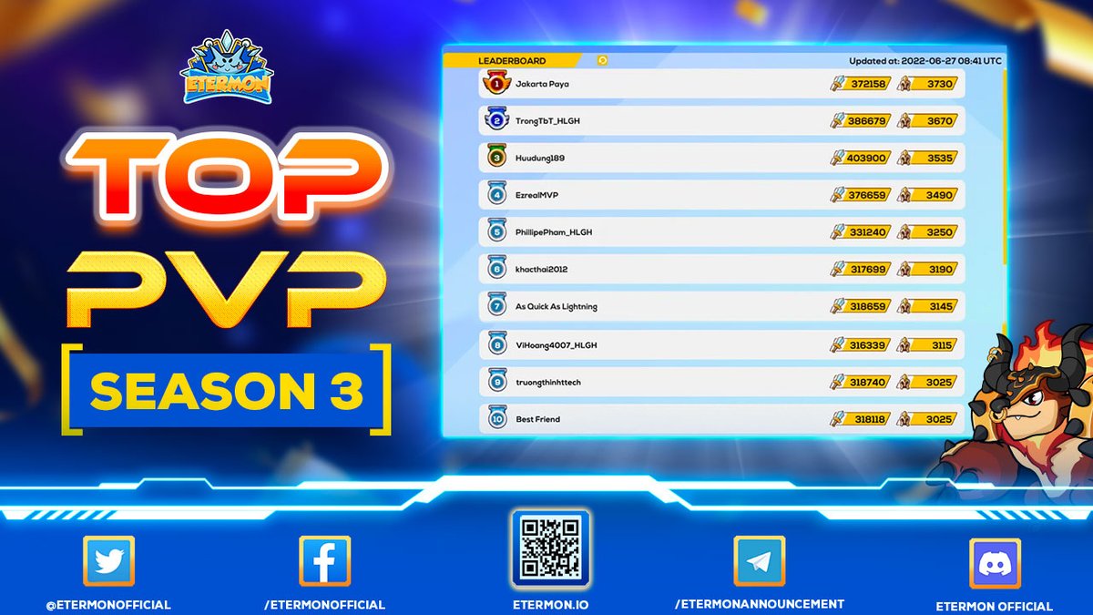 🔥 As of this morning, here are 10 adventurers possessing the most powerful Eters on the Eternity Planet.

⚔️ Etermon's top PvP season 3 race is only last for 1 more day. Keep up the good work guys and fight with your Eters to show your strength on the daily leaderboard!