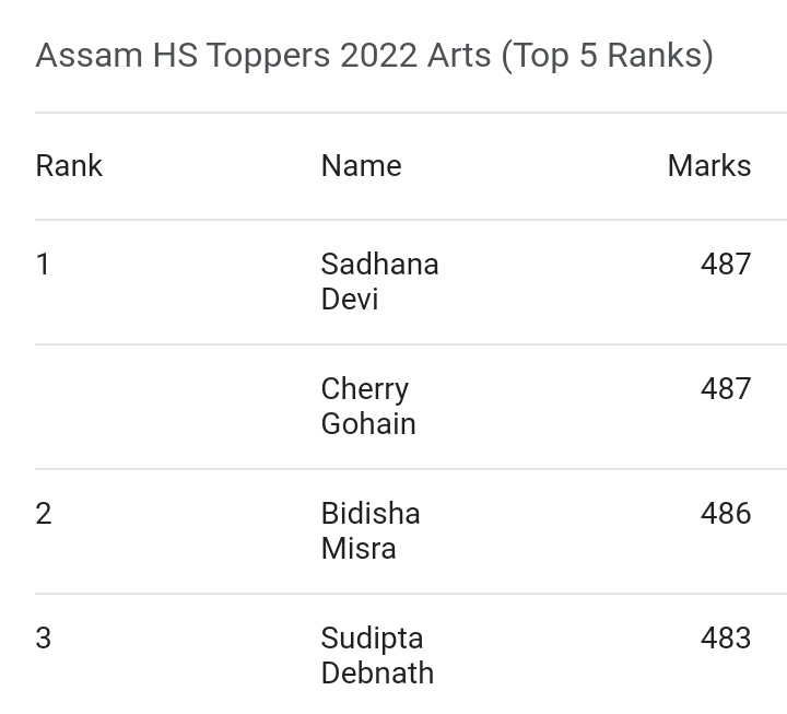 Warmth congratulations and best wishes to the students who achieved #HS2022 #Top10Ranks and all the students who have successfully cracked the #Assam #HigherSecondaryExamination 2022 in different streams. #ahsecresult

@BhupenKBorah