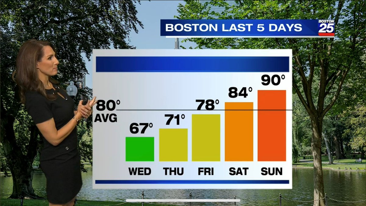 ShiriSpear's tweet photo. That 90 yesterday was the hottest this year in #boston (so far)!  @boston25 https://t.co/i5d38PXTXF