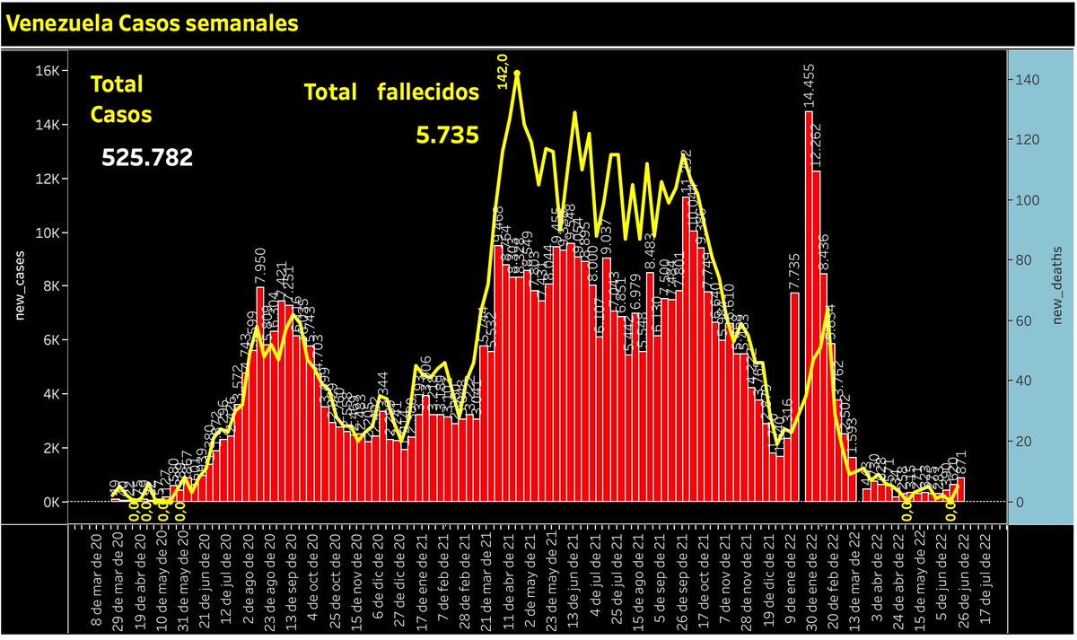 juliocastrom's tweet image. #covidendatos 
COVID19 casos/muertes semanales 
Izq : datos desde Marzo 2020
Der : datos desde Marzo 2020 
Dejamos el nadir atrás, comienza una nueva onda pandémica. 3ra semana de aumento sostenido de casos con incremento de casi 50% respecto a la semana previa
Datos PCR+ MPPS