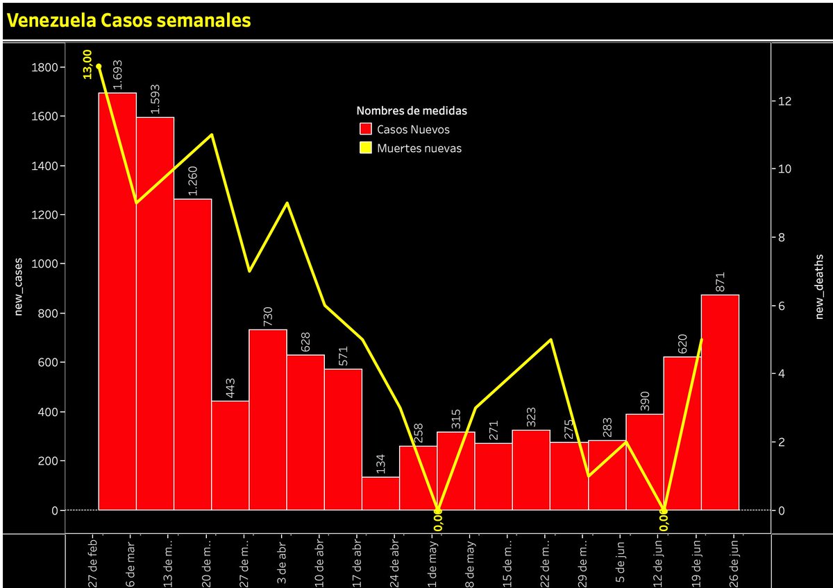 juliocastrom's tweet image. #covidendatos 
COVID19 casos/muertes semanales 
Izq : datos desde Marzo 2020
Der : datos desde Marzo 2020 
Dejamos el nadir atrás, comienza una nueva onda pandémica. 3ra semana de aumento sostenido de casos con incremento de casi 50% respecto a la semana previa
Datos PCR+ MPPS