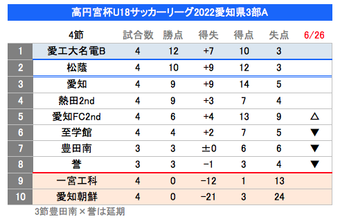 Shibazou 高円宮杯u18サッカーリーグ22 愛知県3部a 第4節 愛知fc2nd6 1一宮工科 名電b2 0至学館 誉1 2熱田2nd 豊田南0 3愛知 愛知朝鮮2 9松蔭 上位4チームはともに勝って順位変わらず 愛工大名電bが4連勝で首位キープ 愛知fc2ndが6発快勝で8位から5位