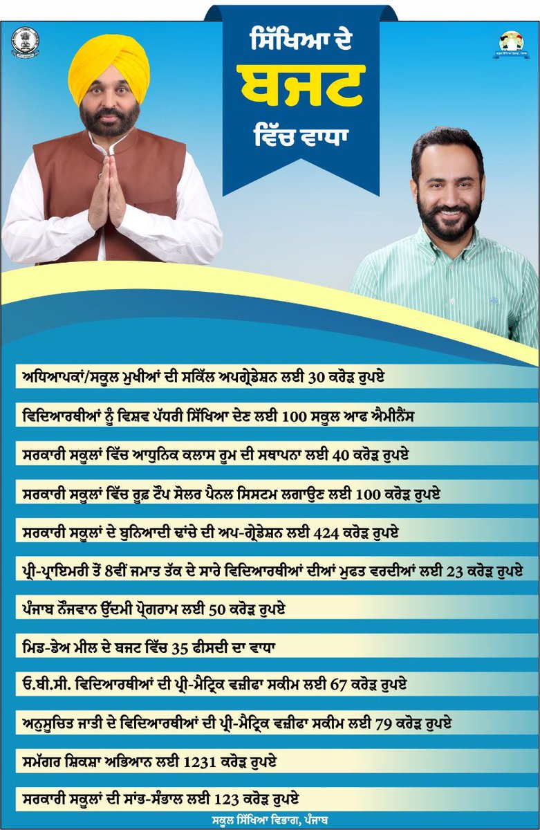 meet_hayer's tweet image. ਮੁੱਖ ਮੰਤਰੀ ਭਗਵੰਤ ਮਾਨ ਜੀ ਦੀ ਯੋਗ ਅਗਵਾਈ ਵਾਲੀ ਪੰਜਾਬ ਸਰਕਾਰ ਨੇ ਸੂਬੇ ਵਿੱਚ ਪਹਿਲ ਦੇ ਆਧਾਰ 'ਤੇ ਮਿਆਰੀ ਸਿੱਖਿਆ ਸਹੂਲਤਾਂ ਮੁਹੱਈਆ ਕਰਵਾਉਣ ਦੇ ਵਾਅਦੇ ਨੂੰ ਪੂਰਾ ਕਰਦਿਆਂ ਸਿੱਖਿਆ ਦੇ ਬਜਟ ਵਿੱਚ ਵਾਧਾ ਕੀਤਾ ਹੈ।
#PunjabBudget2022