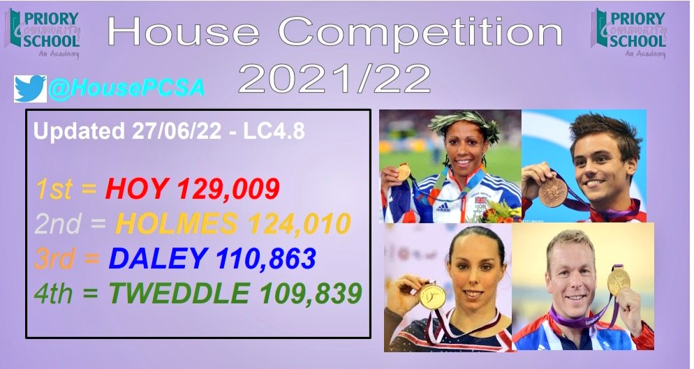 PCSA House System (@housepcsa) on Twitter photo With the finish line in sight, Hoy have stretched their lead β€
Can they be caught? <a href="/bethtweddlenews/">Beth Tweddle</a> <a href="/TomDaley1994/">Tom Daley</a> Holmes πππ
More opportunities
π βΎοΈ House matches
πββοΈ πββοΈ Sports day
<a href="/PCSAMaths/">PCSAMaths</a> challenges
<a href="/PCSACreative/">PCSACreative</a> students of the week
<a href="/LGUatPCSA/">LGU at PCSA</a> high flyers
And more... With the finish line in sight, Hoy have stretched their lead β€
Can they be caught? <a href="/bethtweddlenews/">Beth Tweddle</a> <a href="/TomDaley1994/">Tom Daley</a> Holmes πππ
More opportunities
π βΎοΈ House matches
πββοΈ πββοΈ Sports day
<a href="/PCSAMaths/">PCSAMaths</a> challenges
<a href="/PCSACreative/">PCSACreative</a> students of the week
<a href="/LGUatPCSA/">LGU at PCSA</a> high flyers
And more...