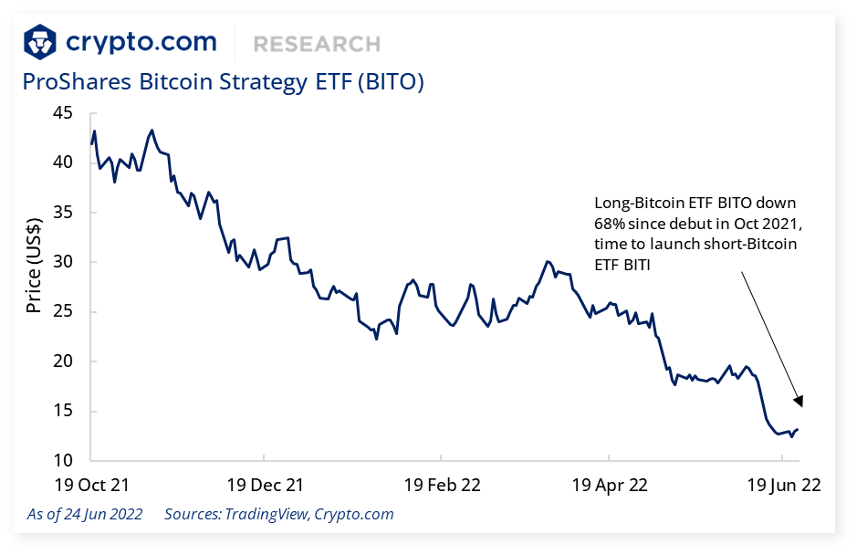 cryptocom_rni's tweet photo. 👀 This week’s Market Pulse is out - bringing insights on market sentiment, turning points, fund flows, derivatives, and upcoming catalysts

🔃 Short-Bitcoin CME futures ETF launches after $BTC is down 70% - are they late again?

1/4 https://t.co/bcGyxrT1JH