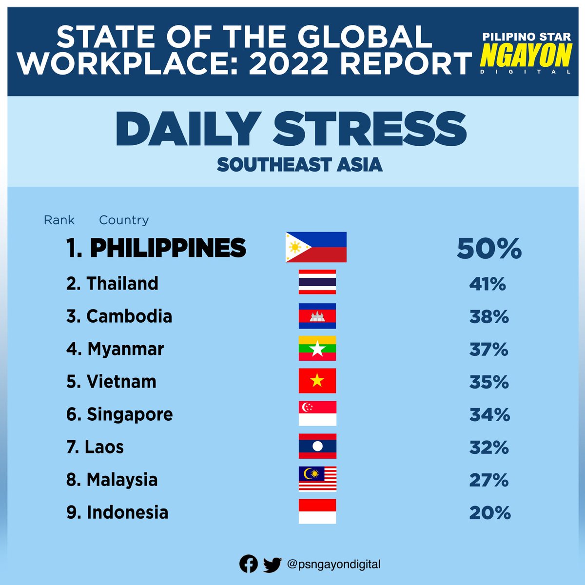 GerryCacanindin's tweet image. Because sa biyahe pa lang going to and from work, stressed na stressed na mga Pilipino. Ang galing kasi ng mga public officials natin walang commuter kaya walang may alam anong pinagdadaanan ng mga commuter.