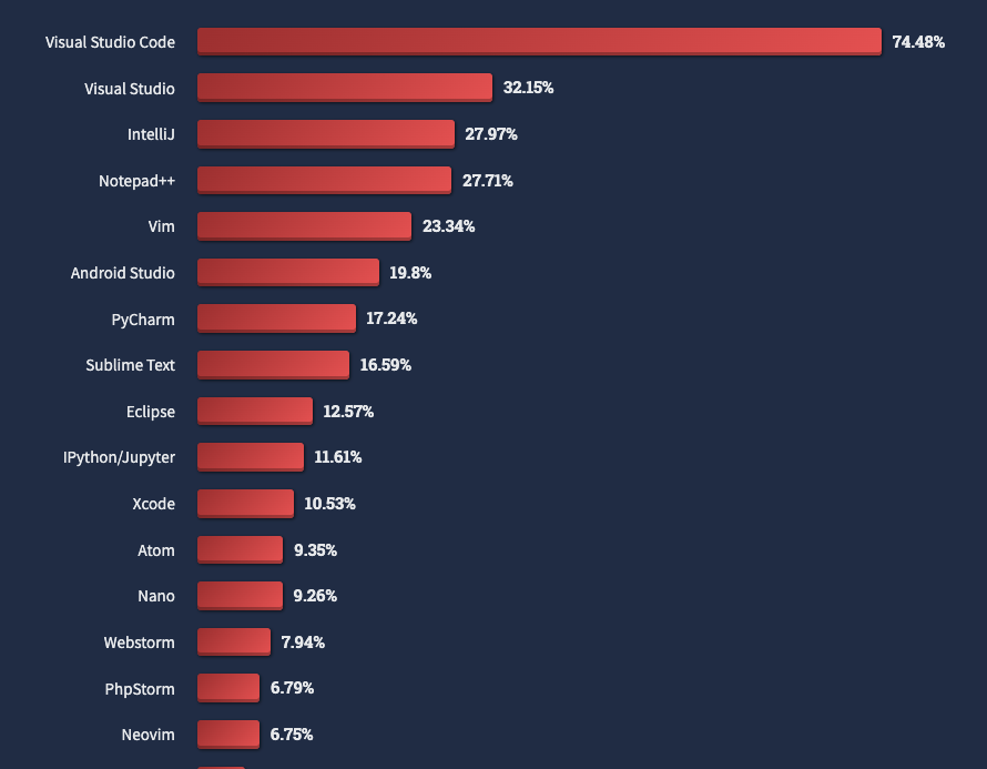 VS Code is by far the most used tool. I'm not surprised because it's such a great tool. Kudos to <a href="/code/">Visual Studio Code</a> contributors and project maintainers!