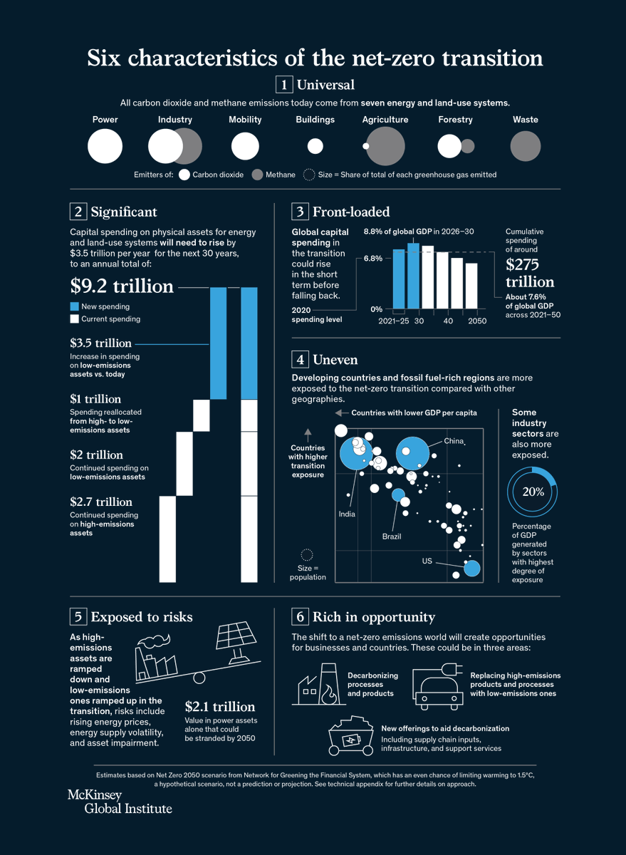 Countries and companies are stepping up their #climate commitments, but what would it actually take to achieve the net-zero emissions ambition by 2050? McKinsey research lays out the six defining characteristics of the #netzero transition: mck.co/3brz2zR