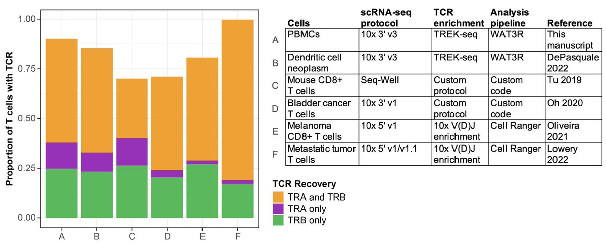 vangalenlab's tweet image. 🎉 Our WAT3R pipeline for combined single-cell RNA and TCR analysis is out in Bioinformatics @OxUniPress! The most important addition since bioRxiv () is the comparison of TCR recovery between technologies. Congrats @MarinaAinciburu! doi.org/10.1093/bioinf…