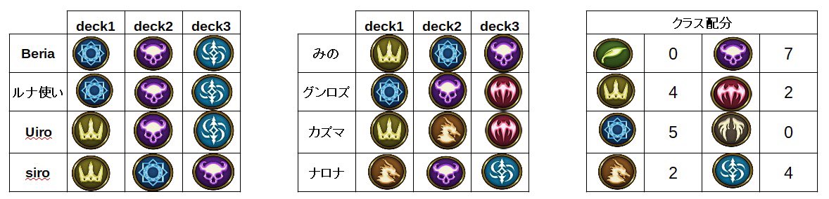 RiV_Shadowverse's tweet photo. 前期に引き続き、今期も最終日である本日21時からRiV GFを行います🏆
24人が6人4グループに分かれて総当たり戦を行い、各グループ上位2人がRiV GFに進みました！
観戦配信は21時から行います👀
https://t.co/TKiQu4yaqP https://t.co/EFyeyDrQIu