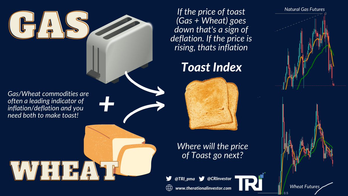 If the Toast Index is collapsing, that's a sign of deflation!
#InflationExpectations #fed