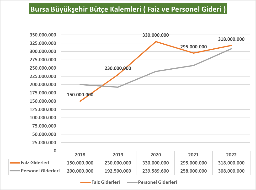 Belediye bütçesi son 5 yılda %35 , personele ödenen bedeller %54 , faiz giderleri ise tam %112 büyüyerek 150.000.000 TL'den 318.000.000 TL'ye çıkmış. 
Yani bütçe %35 büyürken faiz %112 büyümüş. 
Bunun adı kötü yönetim.  
#CanlaBaşla #RantlaBorçla #bursa 
Kaynak : <a href="/bursabuyuksehir/">Bursa Büyükşehir Belediyesi</a>