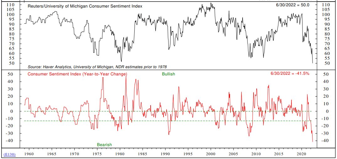 markminervini's tweet photo. The most recent University of Michigan Consumer Sentiment gauge was the most pessimistic in its history, worse than when inflation was double digits in the 80's, worse than after the Crash of 87, after the Gulf War Meltdown in 1990, after 911 and after the Great Financial Crisis. https://t.co/4uFGv8cglW