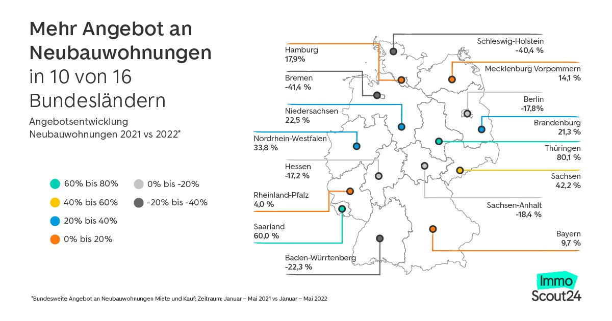 Eine Studie von <a href="/Immobilienscout/">ImmoScout24</a> zeigt, dass das Angebot von Neubauwohnungen letztes Jahr um 6,6 % gestiegen ist. 📈 In Zeiten des Fachkräftemangels eine große Herausforderung.

Durch die Digitalisierung kann Sie aber auch zur Chance werden 💪 💚 : ow.ly/WsVm50JI183