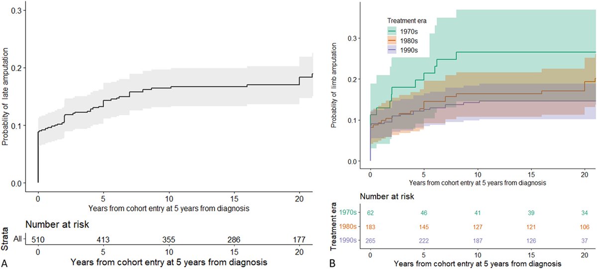 Clinorthop's tweet photo. What is the cumulative incidence of amputation after LSS for patients diagnosed w/ pediatric lower extremity sarcomas 25 years after diagnosis and how does this impact social, physical, and emotional HRQOL? @harvardmed  @BostonChildrens @UCLAHealth 
https://t.co/hsminy84No https://t.co/kXyXCQb4dJ