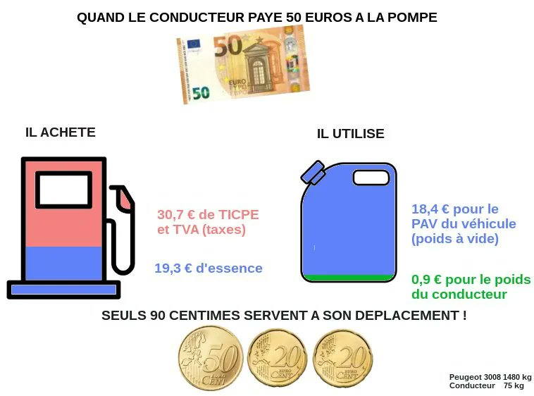EmmanuelSPV's tweet photo. Prix de l'essence : le poids des taxes et le poids tout court. https://t.co/4dcVJ26Vsp