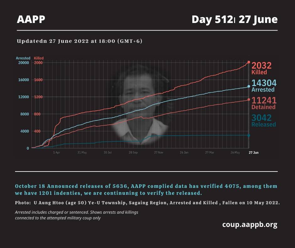 DAILY UPDATE 27/06/22 (DAY 512)

2,032 killed (+11)
14,304 total arrested (+24)
11,241 still detained (+24)

brief aappb.org/?p=21878
total arrested bit.ly/3t7IE90
still detained bit.ly/3m3Z8Lm
killed bit.ly/3taCmp3
released bit.ly/3MbC3kd