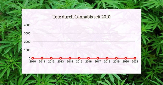 woewe59's tweet photo. @Crank56878731 @f_schaeffler Ja, es sterben mehr an NPS, z.B. synthet. Cannabinoiden, als am Original selbst. (Grafik: #Der_Postillon) https://t.co/eg3xnTrJeS