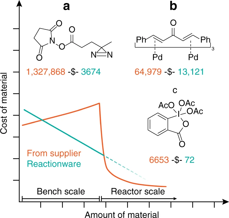 MWNautilus's tweet photo. #Reactionware: Development of a cartridge-oriented approach to simple & fast on demand #reagent #synthesis from low-cost precursors:
https://t.co/31snyx7MBU
#DIYchem #lab #instuments #chemistry #DIYbio #biohacking #3Dprinting #CitizenPharma https://t.co/rCWsUJClko