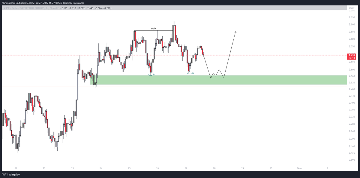 cryptosbatu's tweet photo. #ALICE
Fiyatın yeşil bölgeye gelmesi halinde, LTF grafiğe inip konfirmasyon ile long işlem almayı düşünüyorum.
Bu bölge aynı zamanda 4h Charttaki Eq seviyemize de denk geliyor.
#ALICEUSDT $ALICE #ALICEUSD https://t.co/30vlE1zXML