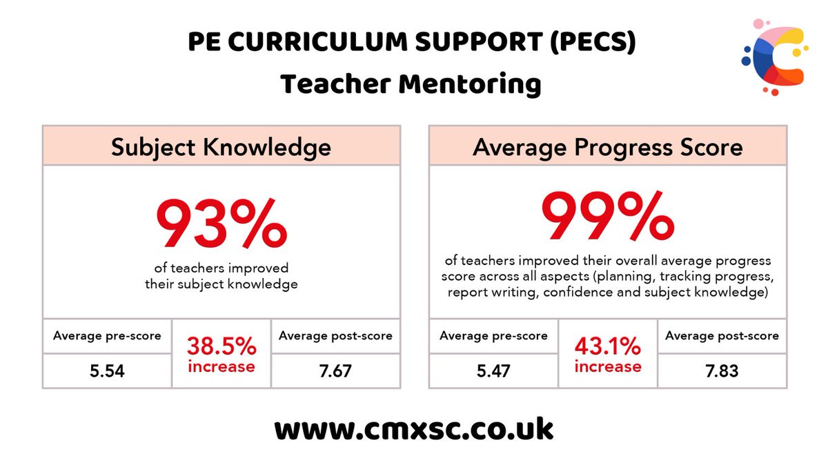 CMXSCLTD's tweet photo. 📊 PE Curriculum Support 📊

The PECS programme involves activities designed to sustain and embed practice including collaborative teacher activity  formative planning and assessment, and expert primary school PE input

For more info
➡️ https://t.co/jpWqdER6Vu

#PrimaryPE https://t.co/dOi8m0XgFE