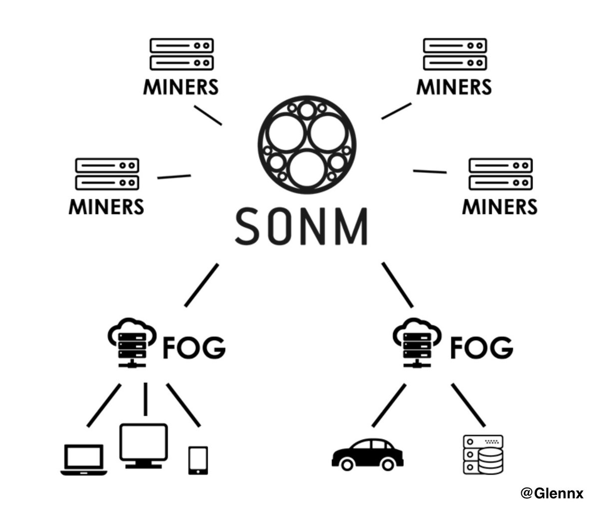 sonmdevelopment's tweet image. (6/9) On the other side, if you need rigs or your hardware is underperforming, SONM&apos;s resource pool offers you multiple options to rent. Moreover, anything that needs computing power can find a solution: #rendering, #maching learning and more.
