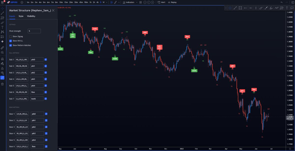Nephew_Sam_'s tweet photo. Indicator: Market Structure Patterns

This market structure indicator plots HH/LL labels in real-time with a little twist - it can identify upto 14 custom patterns of your choice!

Link - https://t.co/YQk2wtIzju

Like+Retweet please 🙏 https://t.co/kwiNCSbkrg