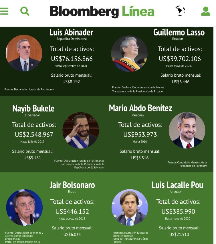 CarlosDelPozo_'s tweet photo. [  Bloomberg en línea  trae hoy ] 

Los presidentes más ricos de America Latina, el presidente Luis Abinader ocupa el primer lugar. 

En segundo lugar Guillermo Lasso de Ecuador. 

https://t.co/RktcIQLFZ9 https://t.co/QSsiXhCvFq