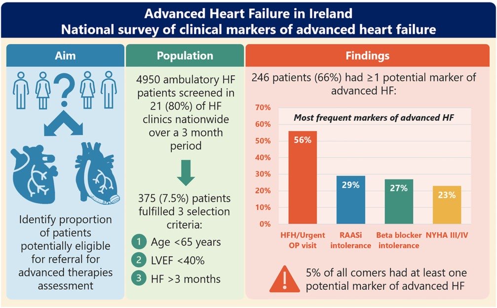 👇Ist National 🇮🇪 Data in #advancedheartfailure potentially eligible Tx/VAD 🚨5% of all-comers to Chronic #HF clinics ➡️ 1 or more markers! 💡Consider screening persistent HFrEF, age <65 using “ I NEED HELP”for need for referral to 🫀🏥 bitly.ws/st7j