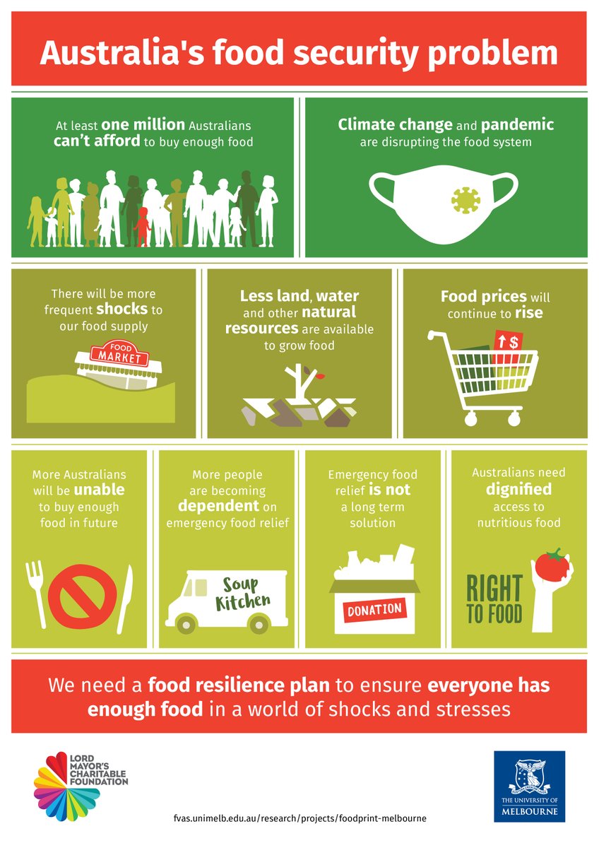 Diversity is a key feature of resilient food systems – climate change, the COVID-19 pandemic, insecure employment, and corporate concentration are exacerbating vulnerabilities in Melbourne’s food system. fvas.unimelb.edu.au/research/proje… @drrachelcarey @maureenfmurphy1