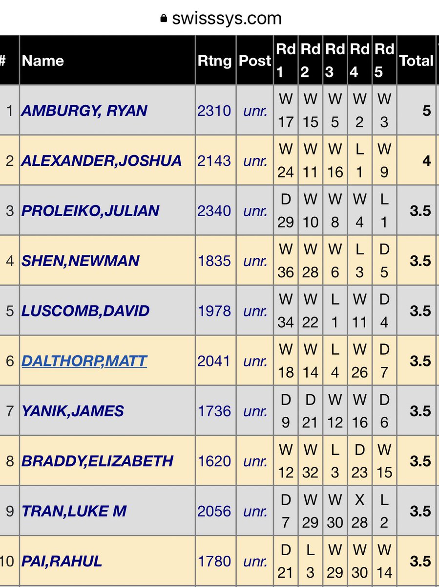 Oklahoma State Champion! Let’s gooooo #chess #chesspunks
