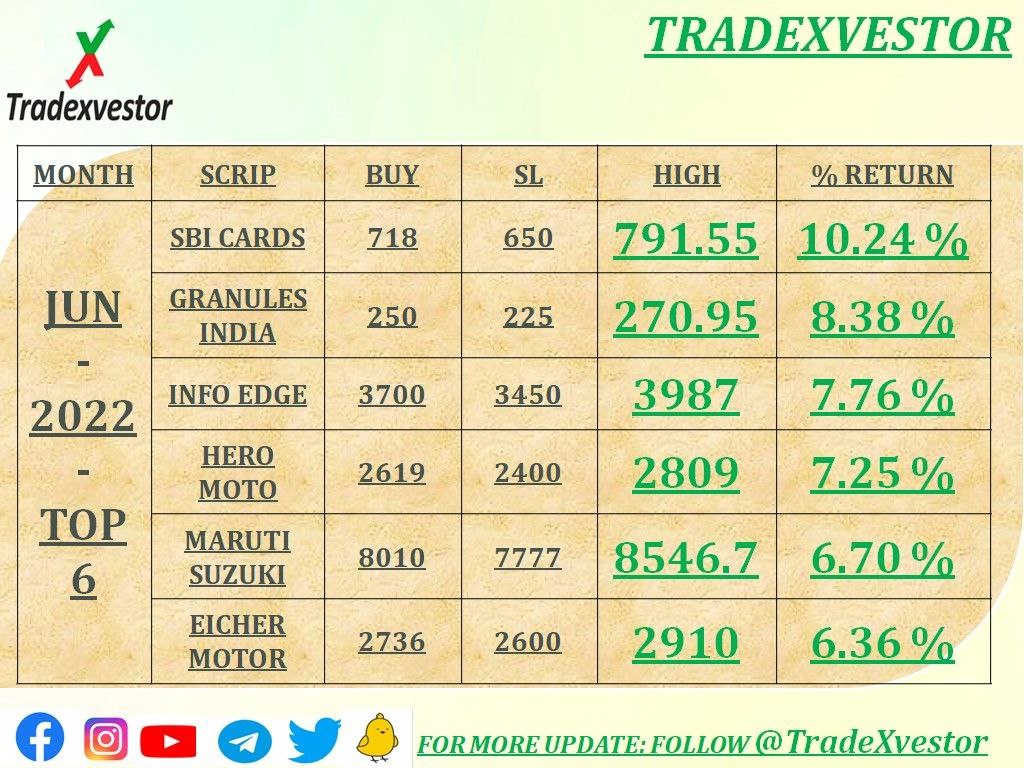 TXvestor's tweet photo. Here Is The Top 6 Stocks Of Jun Series, In Such A Weak Market #TradeXvestor Delivers Such Kind Of Returns In A Single Month. So Follow #Right
Follow #TradeXvestor.

Join Us And Get Regular Updates On Telegram And On App, Search TradeXvestor.

#TradeXvestor #Trading #Investing https://t.co/UPyMhAN0vU